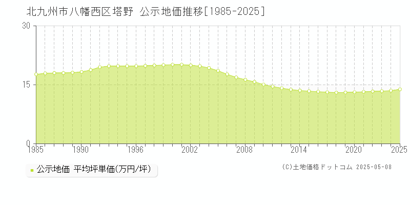 北九州市八幡西区塔野の地価公示推移グラフ 