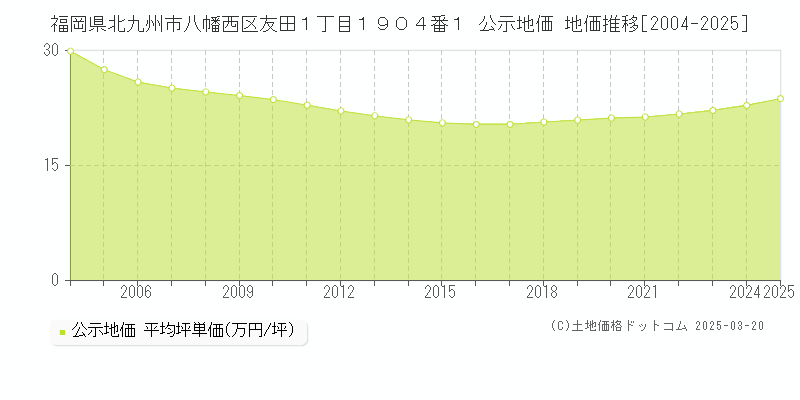 福岡県北九州市八幡西区友田１丁目１９０４番１ 公示地価 地価推移[2004-2025]