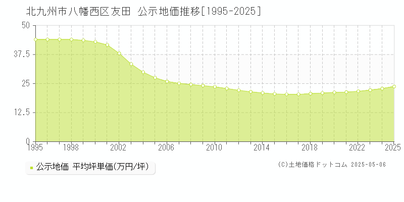 友田(北九州市八幡西区)の公示地価推移グラフ(坪単価)[1995-2025年]