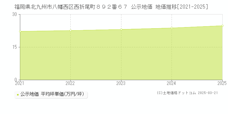 福岡県北九州市八幡西区西折尾町８９２番６７ 公示地価 地価推移[2021-2025]