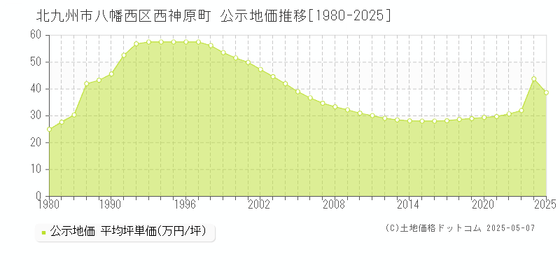 西神原町(北九州市八幡西区)の公示地価推移グラフ(坪単価)[1980-2025年]