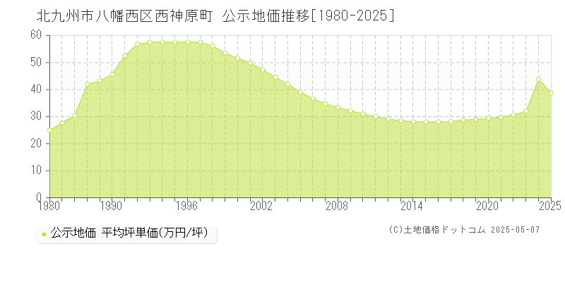 北九州市八幡西区西神原町の地価公示推移グラフ 