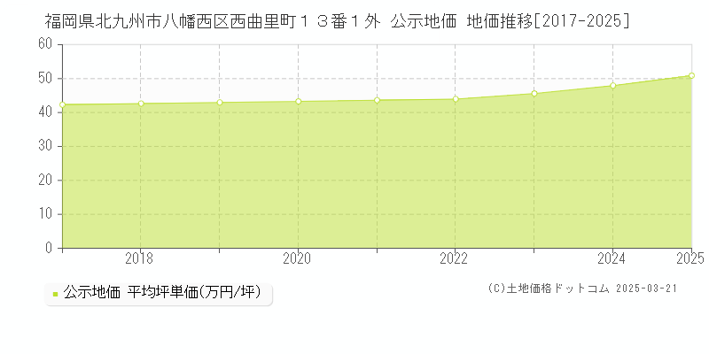 福岡県北九州市八幡西区西曲里町１３番１外 公示地価 地価推移[2017-2025]