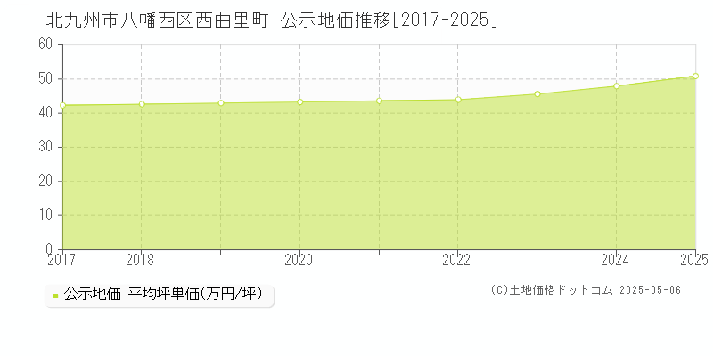 西曲里町(北九州市八幡西区)の公示地価推移グラフ(坪単価)[2017-2025年]