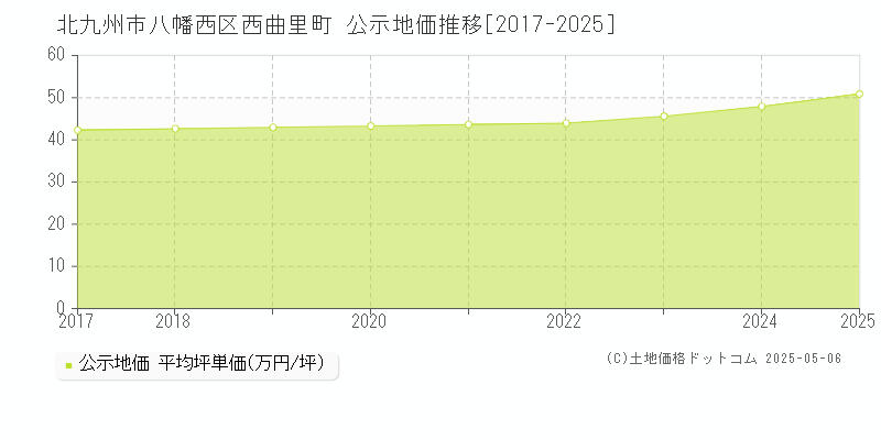 北九州市八幡西区西曲里町の地価公示推移グラフ 