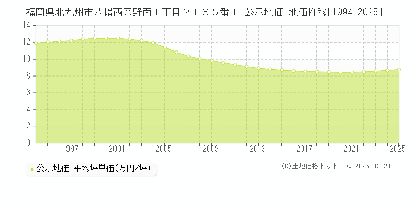 福岡県北九州市八幡西区野面１丁目２１８５番１ 公示地価 地価推移[1994-2025]