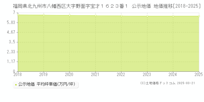 福岡県北九州市八幡西区大字野面字宝才１６２３番１ 公示地価 地価推移[2018-2025]