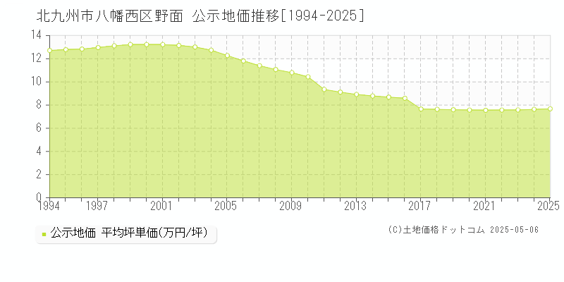 野面(北九州市八幡西区)の公示地価推移グラフ(坪単価)[1994-2025年]
