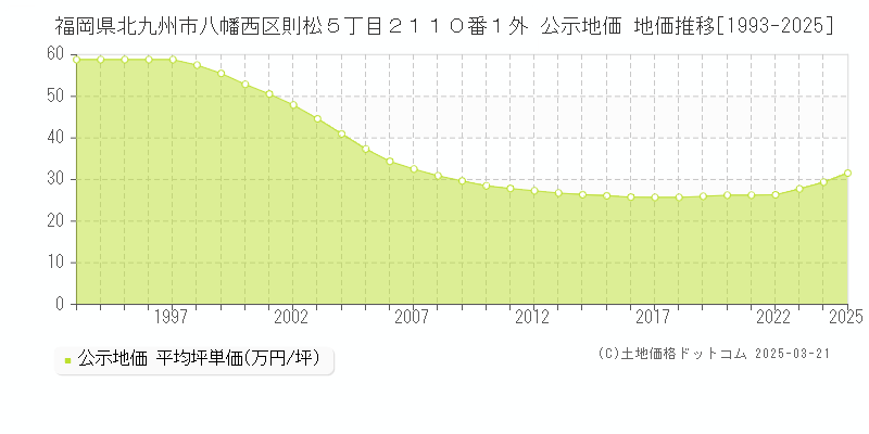 福岡県北九州市八幡西区則松５丁目２１１０番１外 公示地価 地価推移[1993-2025]
