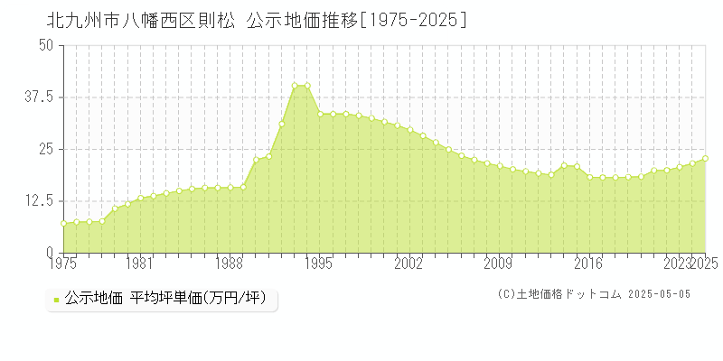 則松(北九州市八幡西区)の公示地価推移グラフ(坪単価)[1975-2025年]