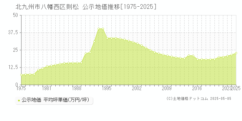 北九州市八幡西区則松の地価公示推移グラフ 