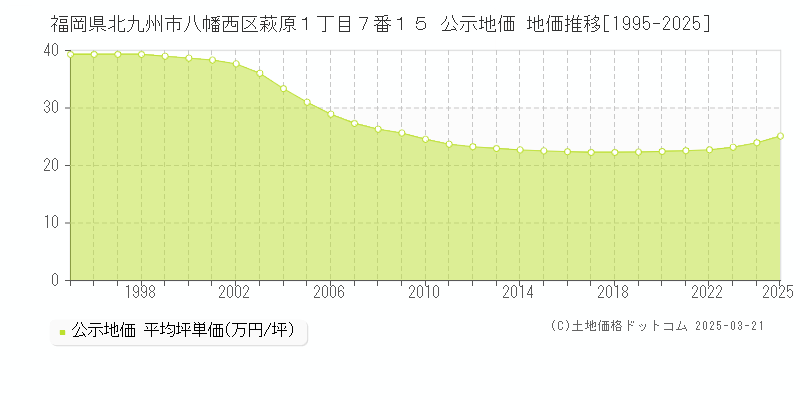 福岡県北九州市八幡西区萩原１丁目７番１５ 公示地価 地価推移[1995-2025]