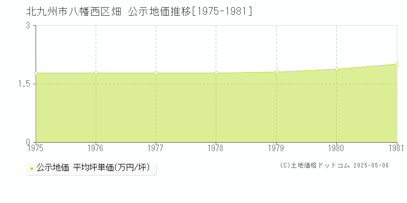 畑(北九州市八幡西区)の公示地価推移グラフ(坪単価)[1975-1981年]
