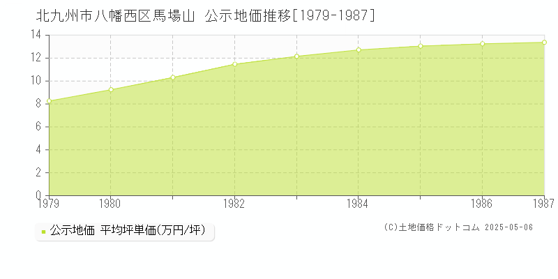 馬場山(北九州市八幡西区)の公示地価推移グラフ(坪単価)[1979-1987年]