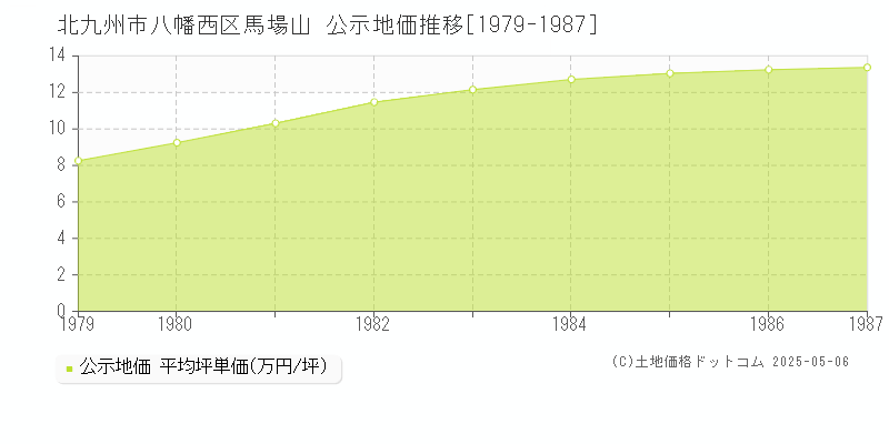 北九州市八幡西区馬場山の地価公示推移グラフ 