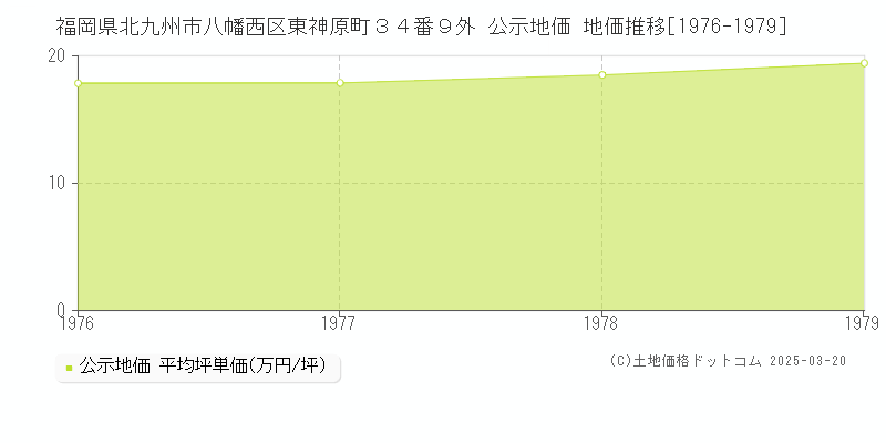 福岡県北九州市八幡西区東神原町３４番９外 公示地価 地価推移[1976-1979]
