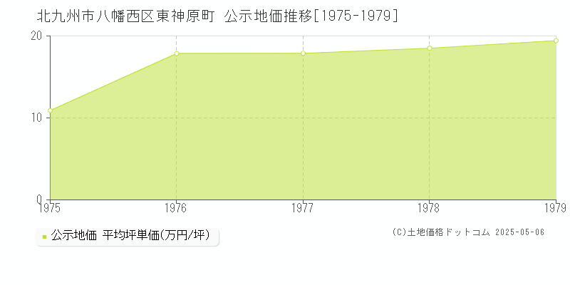 東神原町(北九州市八幡西区)の公示地価推移グラフ(坪単価)[1975-1979年]