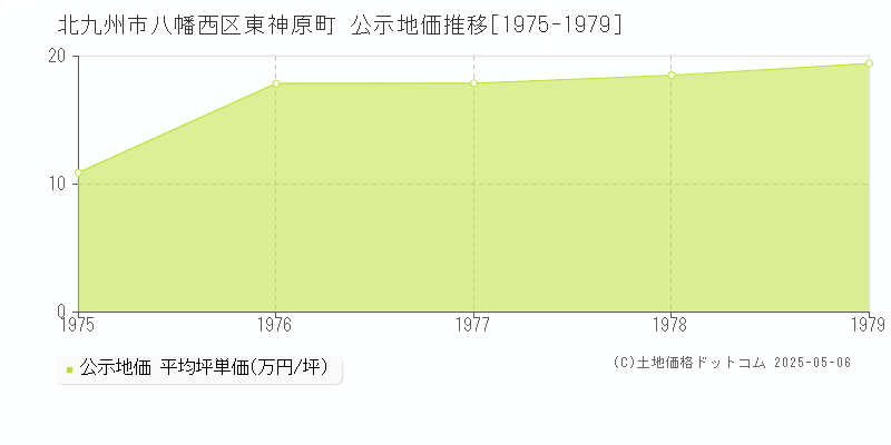 北九州市八幡西区東神原町の地価公示推移グラフ 