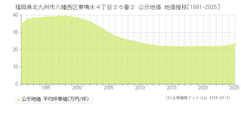 福岡県北九州市八幡西区東鳴水４丁目２６番２ 公示地価 地価推移[1991-2025]