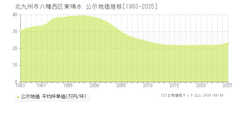 東鳴水(北九州市八幡西区)の公示地価推移グラフ(坪単価)[1983-2025年]