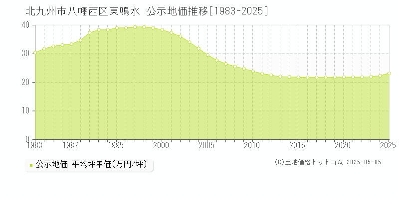 北九州市八幡西区東鳴水の地価公示推移グラフ 