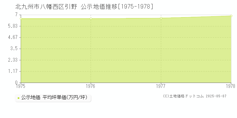 引野(北九州市八幡西区)の公示地価推移グラフ(坪単価)[1975-1978年]
