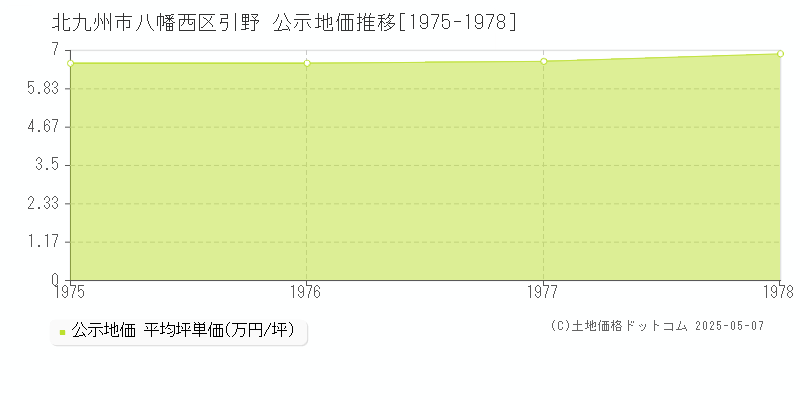 北九州市八幡西区引野の地価公示推移グラフ 