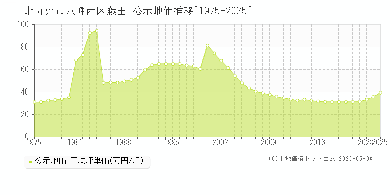 藤田(北九州市八幡西区)の公示地価推移グラフ(坪単価)[1975-2025年]