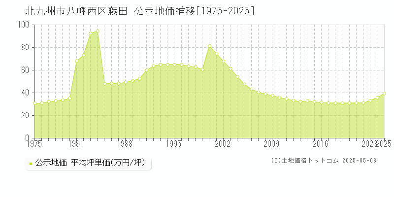 北九州市八幡西区藤田の地価公示推移グラフ 