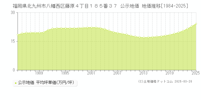 福岡県北九州市八幡西区藤原４丁目１８５番３７ 公示地価 地価推移[1984-2025]