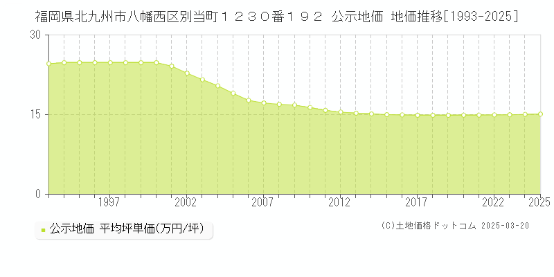 福岡県北九州市八幡西区別当町１２３０番１９２ 公示地価 地価推移[1993-2025]