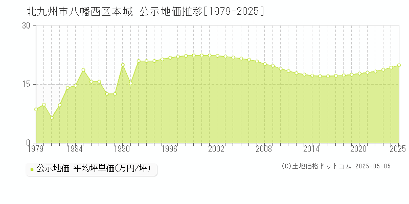 本城(北九州市八幡西区)の公示地価推移グラフ(坪単価)[1979-2025年]