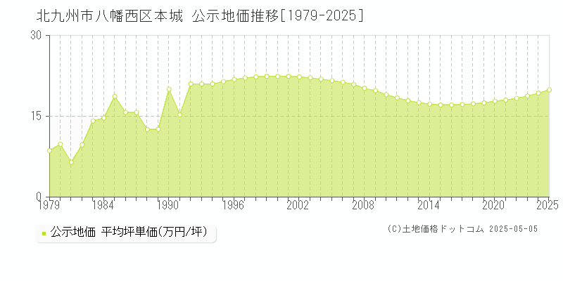 北九州市八幡西区本城の地価公示推移グラフ 