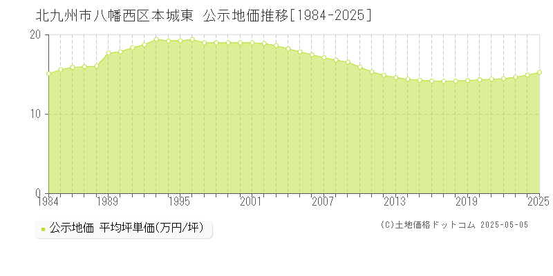 本城東(北九州市八幡西区)の公示地価推移グラフ(坪単価)[1984-2025年]