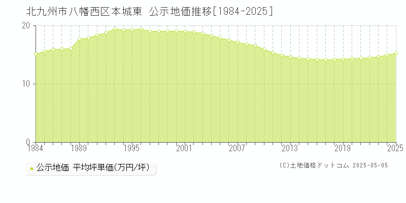 北九州市八幡西区本城東の地価公示推移グラフ 