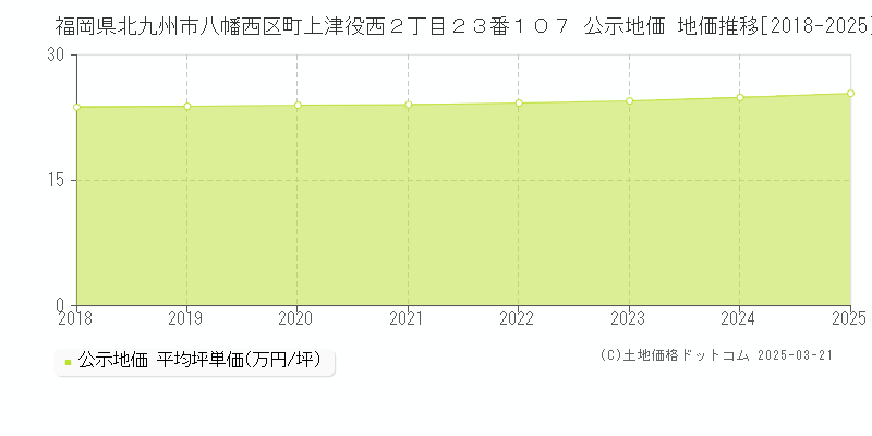 福岡県北九州市八幡西区町上津役西２丁目２３番１０７ 公示地価 地価推移[2018-2025]