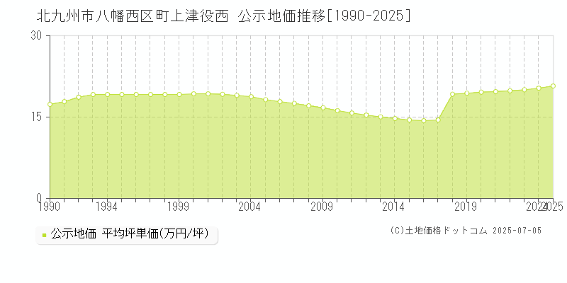町上津役西(北九州市八幡西区)の公示地価推移グラフ(坪単価)[1990-2025年]