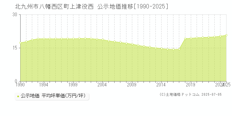 北九州市八幡西区町上津役西の地価公示推移グラフ 