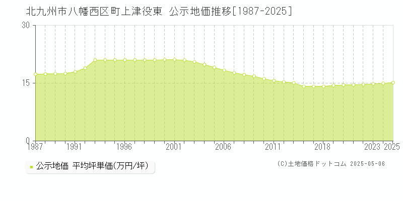 町上津役東(北九州市八幡西区)の公示地価推移グラフ(坪単価)[1987-2025年]