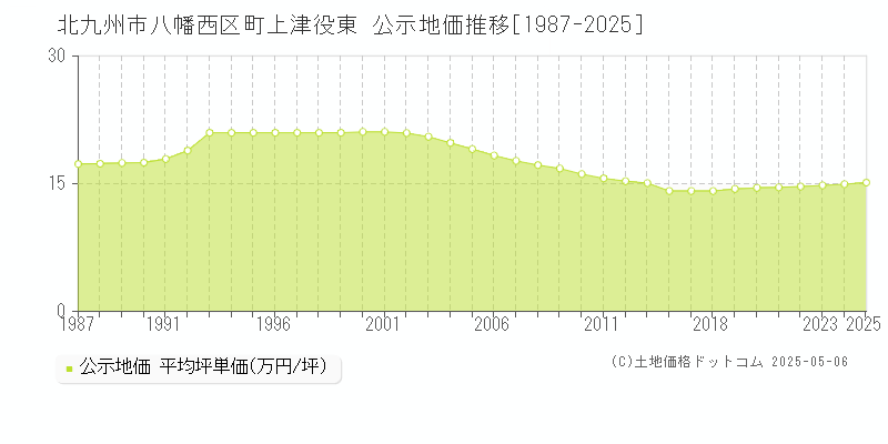 北九州市八幡西区町上津役東の地価公示推移グラフ 