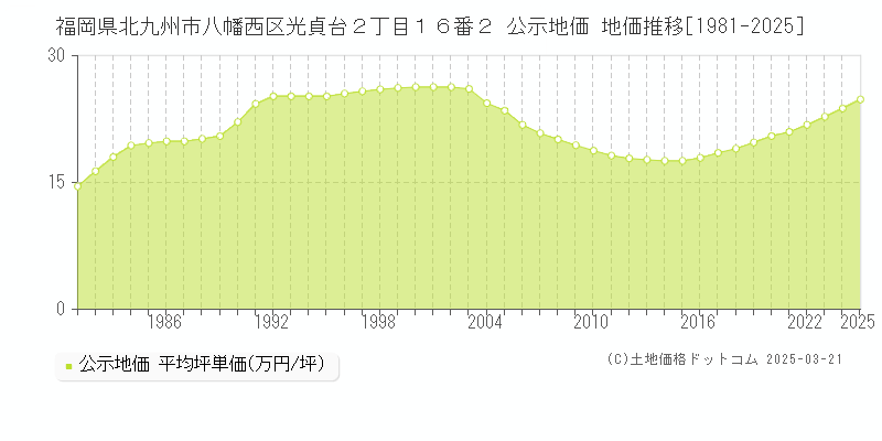福岡県北九州市八幡西区光貞台２丁目１６番２ 公示地価 地価推移[1981-2025]