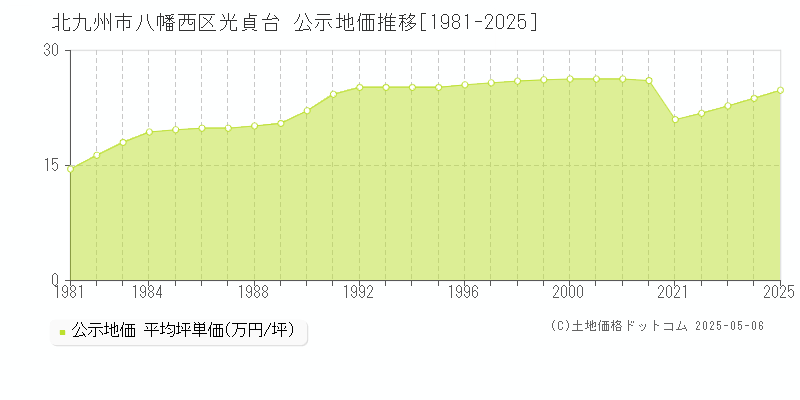 光貞台(北九州市八幡西区)の公示地価推移グラフ(坪単価)[1981-2025年]