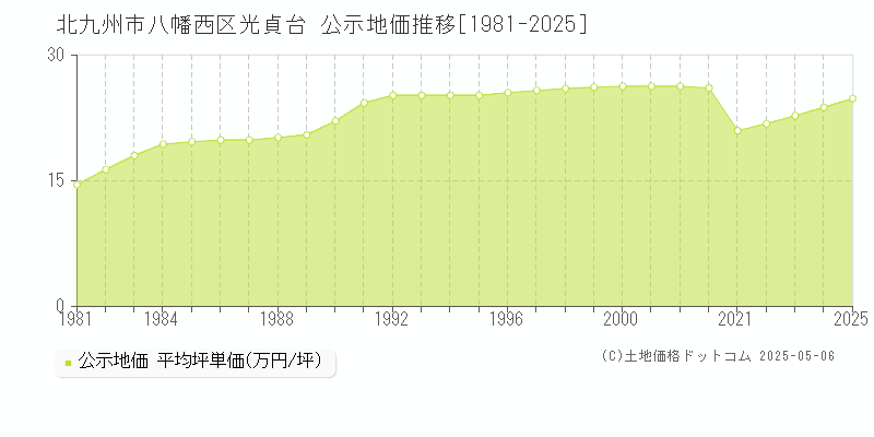 北九州市八幡西区光貞台の地価公示推移グラフ 