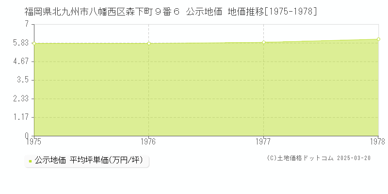 福岡県北九州市八幡西区森下町９番６ 公示地価 地価推移[1975-1978]