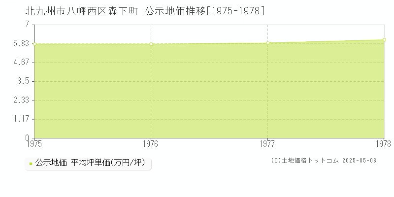 森下町(北九州市八幡西区)の公示地価推移グラフ(坪単価)[1975-1978年]