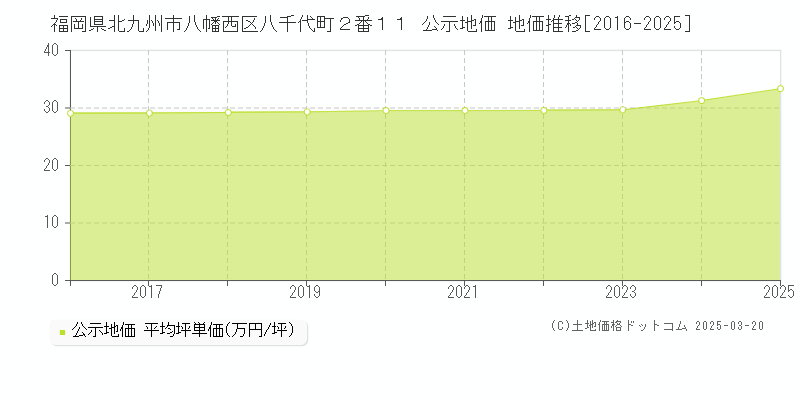 福岡県北九州市八幡西区八千代町２番１１ 公示地価 地価推移[2016-2025]