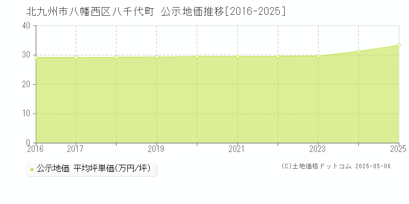 八千代町(北九州市八幡西区)の公示地価推移グラフ(坪単価)[2016-2025年]