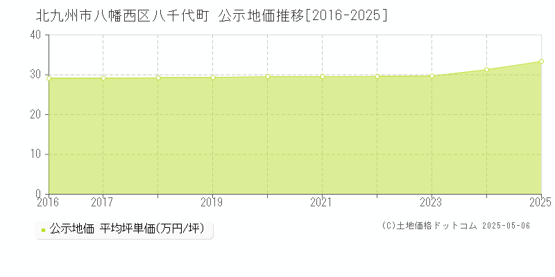 北九州市八幡西区八千代町の地価公示推移グラフ 