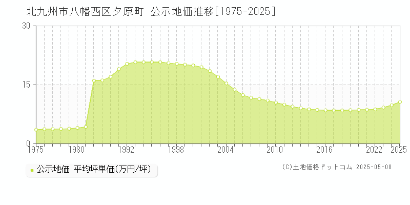 夕原町(北九州市八幡西区)の公示地価推移グラフ(坪単価)[1975-2025年]