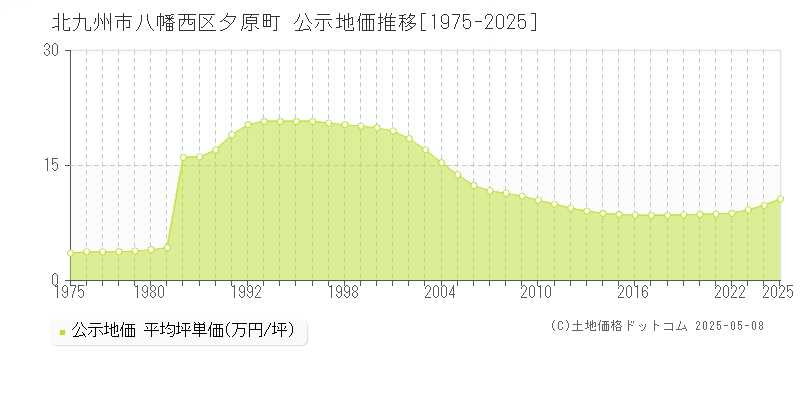 北九州市八幡西区夕原町の地価公示推移グラフ 